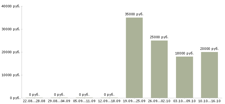 Вакансии новый официальный проект в Пензе - Медиана зарплат новый официальный проект в Пензе за 2 месяца