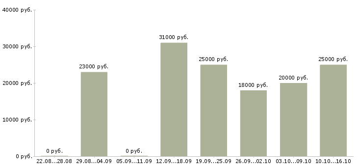 Вакансии оператор пк в интернете в Астрахани - Медиана зарплат оператор пк в интернете в Астрахани за 2 месяца