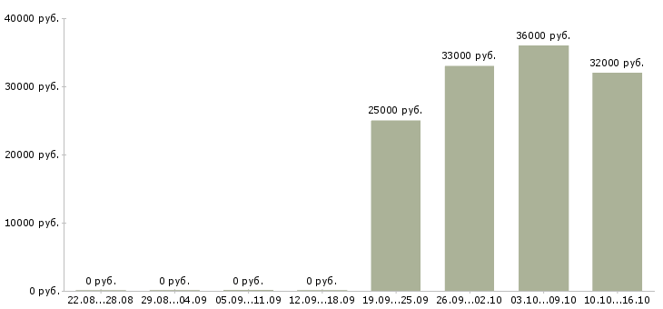 Вакансии оператор по приему звонков в Тюмени - Медиана зарплат оператор по приему звонков в Тюмени за 2 месяца