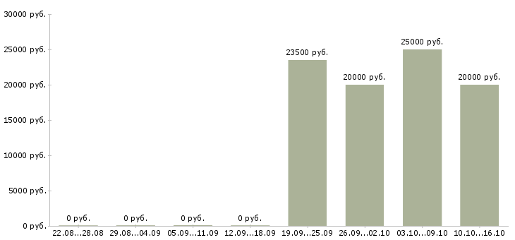 Вакансии подработка с обучением в Костроме - Медиана зарплат подработка с обучением в Костроме за 2 месяца