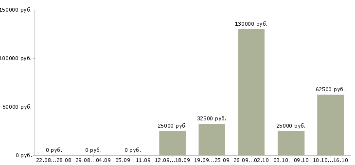 Вакансии приглашаем менеджеров по продаже в Ставрополе - Медиана зарплат приглашаем менеджеров по продаже в Ставрополе за 2 месяца