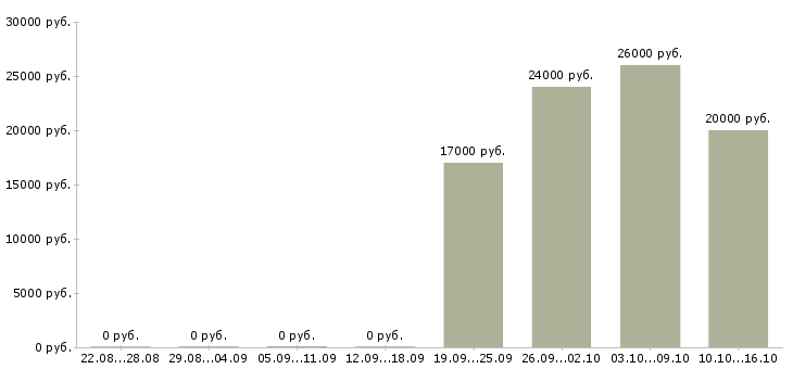 Вакансии продавец консультант сотовых телефонов Татарстан - Медиана зарплат продавец консультант сотовых телефонов Татарстан за 2 месяца