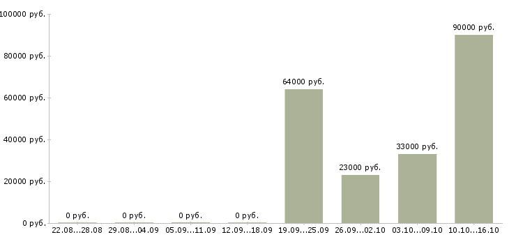 Вакансии рабочие на пищевое производство в Кирове - Медиана зарплат рабочие на пищевое производство в Кирове за 2 месяца