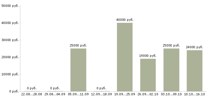 Вакансии размещение электронных объявлений в Екатеринбурге - Медиана зарплат размещение электронных объявлений в Екатеринбурге за 2 месяца