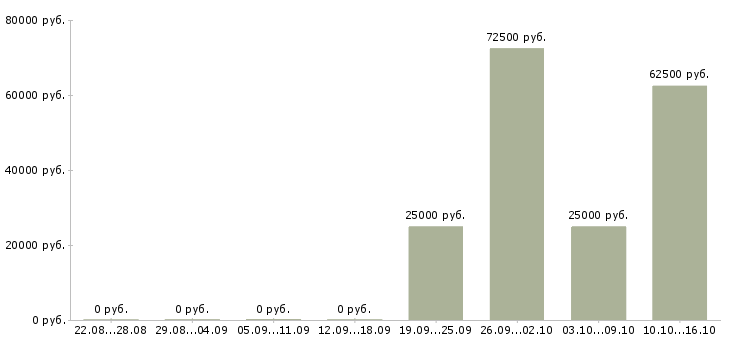 Вакансии руководитель отдела crm в Новосибирске - Медиана зарплат руководитель отдела crm в Новосибирске за 2 месяца