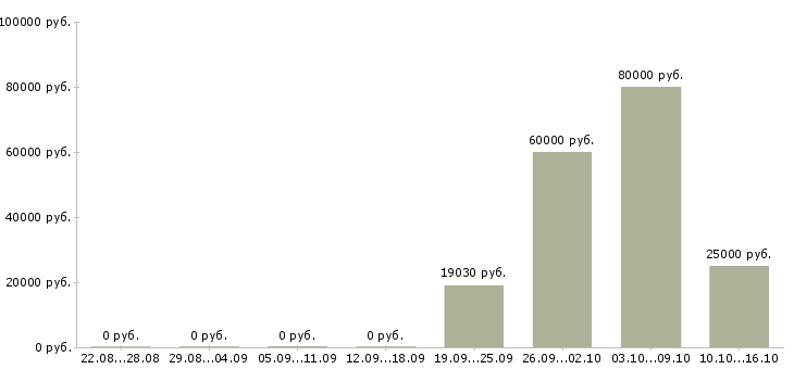 Вакансии руководитель отдела технического контроля в Екатеринбурге - Медиана зарплат руководитель отдела технического контроля в Екатеринбурге за 2 месяца