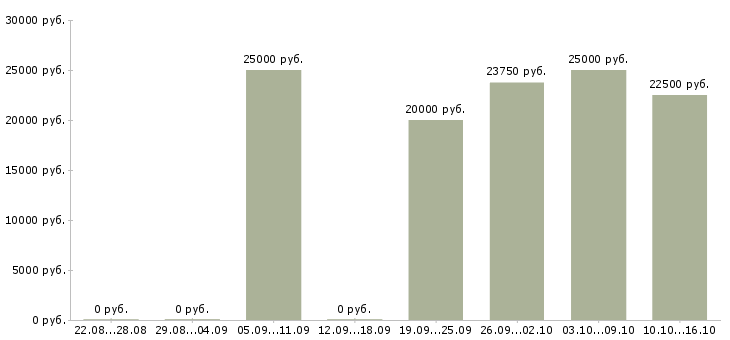 Вакансии руководитель салона связи в Краснодаре - Медиана зарплат руководитель салона связи в Краснодаре за 2 месяца