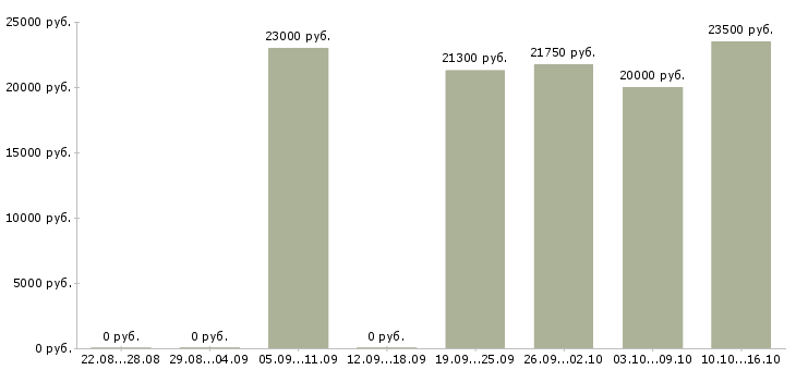 Вакансии сотрудник кассы магазина в Мурманске - Медиана зарплат сотрудник кассы магазина в Мурманске за 2 месяца