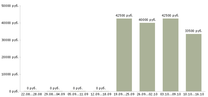 Вакансии сотрудник на делопроизводство в Владивостоке - Медиана зарплат сотрудник на делопроизводство в Владивостоке за 2 месяца