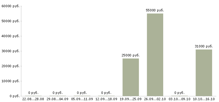 Вакансии сотрудник по оформлению заказов Орехово-зуево - Медиана зарплат сотрудник по оформлению заказов Орехово-зуево за 2 месяца
