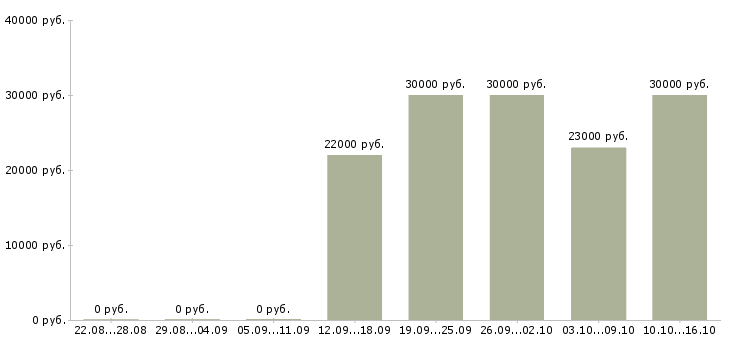 Вакансии сотрудник с организаторскими способностями в Иркутске - Медиана зарплат сотрудник с организаторскими способностями в Иркутске за 2 месяца