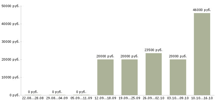 Вакансии сотрудники в интернет проект в Смоленске - Медиана зарплат сотрудники в интернет проект в Смоленске за 2 месяца