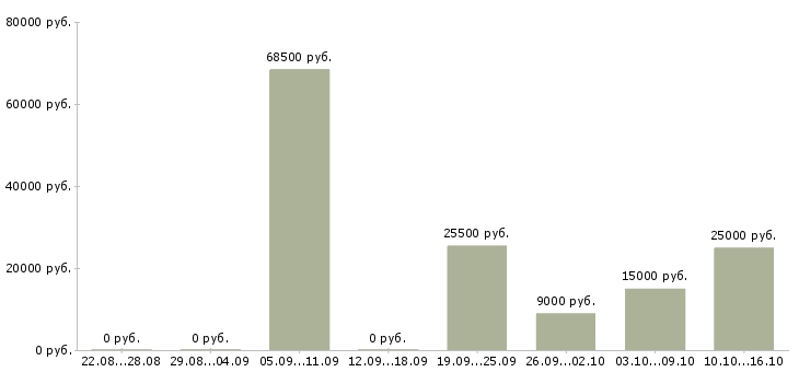Вакансии специалист по оформлении документации в Астрахани - Медиана зарплат специалист по оформлении документации в Астрахани за 2 месяца