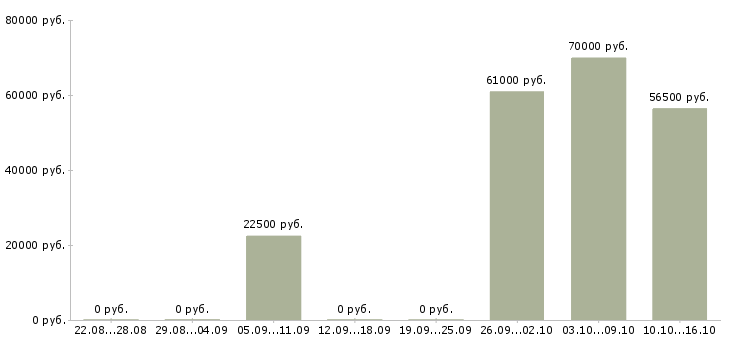 Вакансии специалист по оформлении документации в Кемерово - Медиана зарплат специалист по оформлении документации в Кемерово за 2 месяца