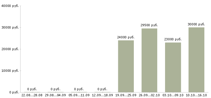 Вакансии специалист по продукту и технологии в Уфе - Медиана зарплат специалист по продукту и технологии в Уфе за 2 месяца
