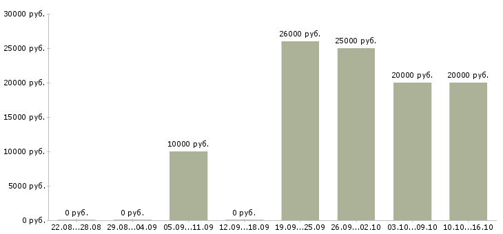 Вакансии специалист по работе в интернете в Сургуте - Медиана зарплат специалист по работе в интернете в Сургуте за 2 месяца