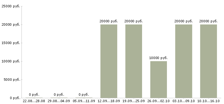 Вакансии специалист по работе с интернетом Йошкар-ола - Медиана зарплат специалист по работе с интернетом Йошкар-ола за 2 месяца