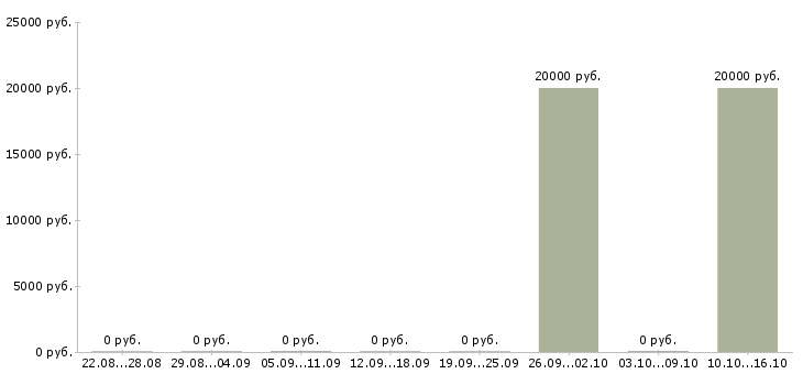 Вакансии специалист по развитию рынка в Кемерово - Медиана зарплат специалист по развитию рынка в Кемерово за 2 месяца