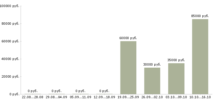 Вакансии специалист технической поддержки клиентов в Новосибирске - Медиана зарплат специалист технической поддержки клиентов в Новосибирске за 2 месяца