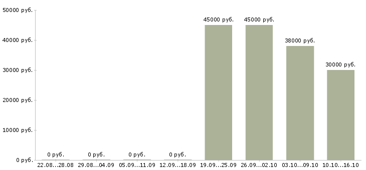 Вакансии стажер в отдел продаж Санкт-петербург - Медиана зарплат стажер в отдел продаж Санкт-петербург за 2 месяца