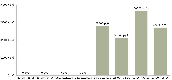 Вакансии требуется администратор офиса в Челябинске - Медиана зарплат требуется администратор офиса в Челябинске за 2 месяца
