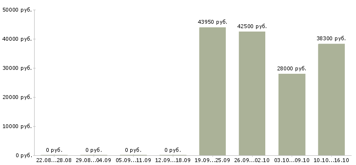 Вакансии требуется менеджер для работы дома в Сургуте - Медиана зарплат требуется менеджер для работы дома в Сургуте за 2 месяца