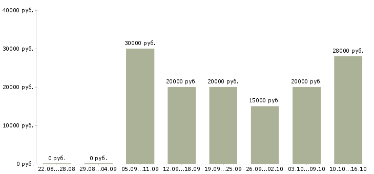 Вакансии требуется сотрудник интернет магазина в Кургане - Медиана зарплат требуется сотрудник интернет магазина в Кургане за 2 месяца