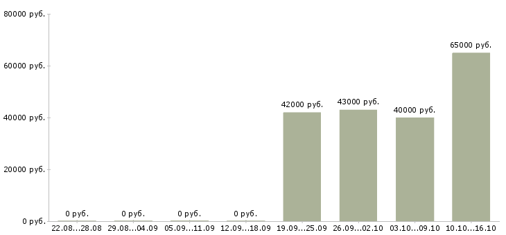 Вакансии требуются грузчики на вахту в Ставрополе - Медиана зарплат требуются грузчики на вахту в Ставрополе за 2 месяца
