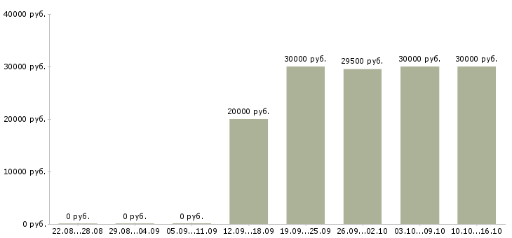 Вакансии удаленная с помощью интернет в Иваново - Медиана зарплат удаленная с помощью интернет в Иваново за 2 месяца