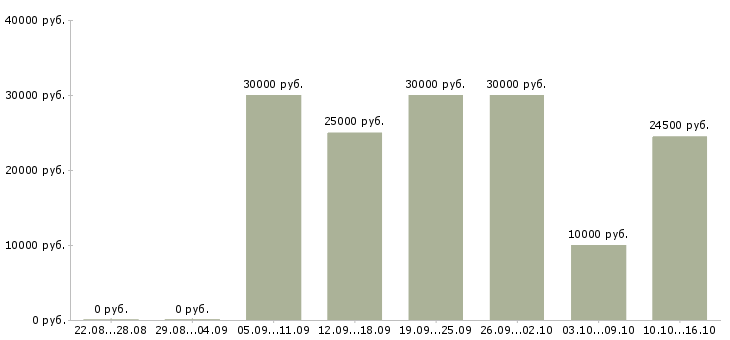 Вакансии удаленный сотрудник с обучением в Тольятти - Медиана зарплат удаленный сотрудник с обучением в Тольятти за 2 месяца