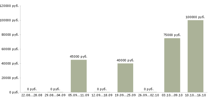 Вакансии управляющий розничным магазином в Тюмени - Медиана зарплат управляющий розничным магазином в Тюмени за 2 месяца