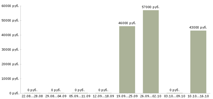 Вакансии фрезеровщик 5 6 разряда в Брянске - Медиана зарплат фрезеровщик 5 6 разряда в Брянске за 2 месяца