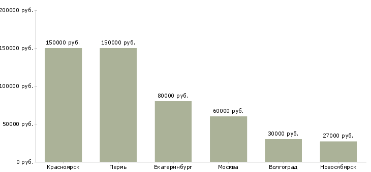 Поиск работы менеджер по продажам первичного жилья-Медиана зарплаты для вакансии «менеджер по продажам первичного жилья» в других городах