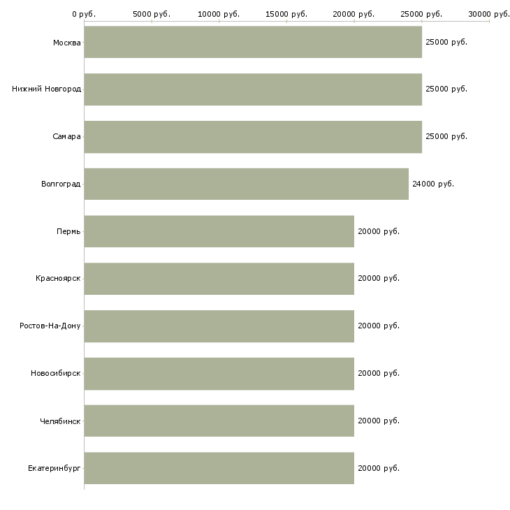 Поиск работы размещение электронных объявлений-Медиана зарплаты для вакансии «размещение электронных объявлений» в других городах