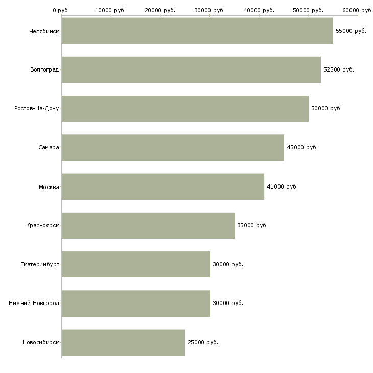 Поиск работы фрезеровщик 5 6 разряда-Медиана зарплаты для вакансии «фрезеровщик 5 6 разряда» в других городах