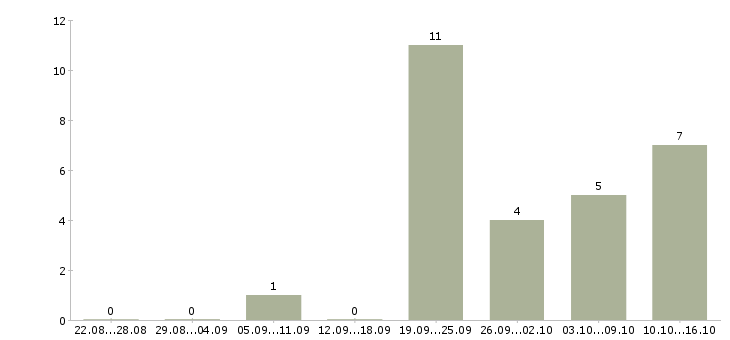 Работа кассир в магазин подработка Башкортостан - Число вакансий Башкортостан по специальности кассир в магазин подработка за 2 месяца