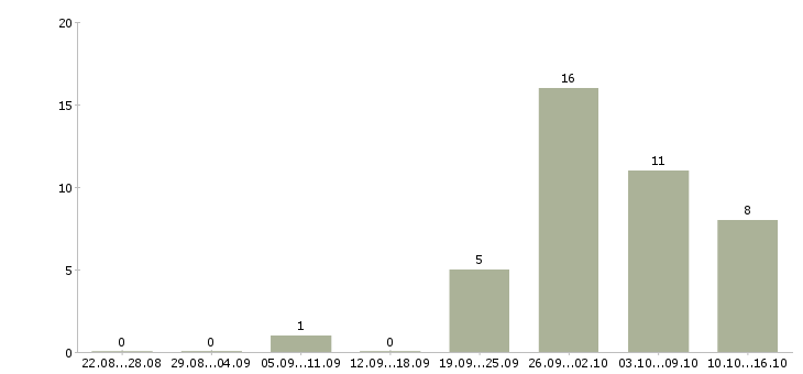 Работа специалист по организации производственного обучения Башкортостан - Число вакансий Башкортостан по специальности специалист по организации производственного обучения за 2 месяца