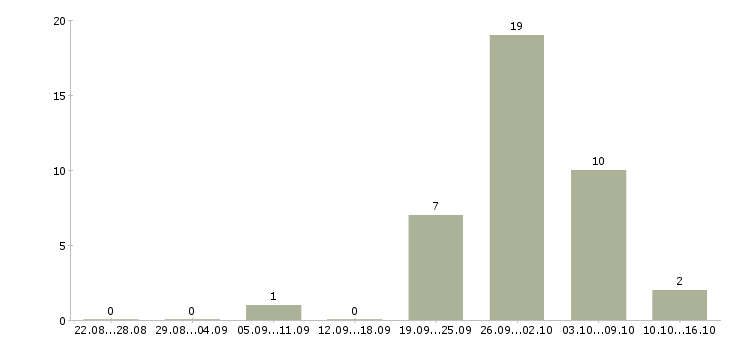 Работа товаровед по качеству Башкортостан - Число вакансий Башкортостан по специальности товаровед по качеству за 2 месяца