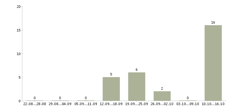 Работа специалист по поиску клиентов Коми - Число вакансий Коми по специальности специалист по поиску клиентов за 2 месяца