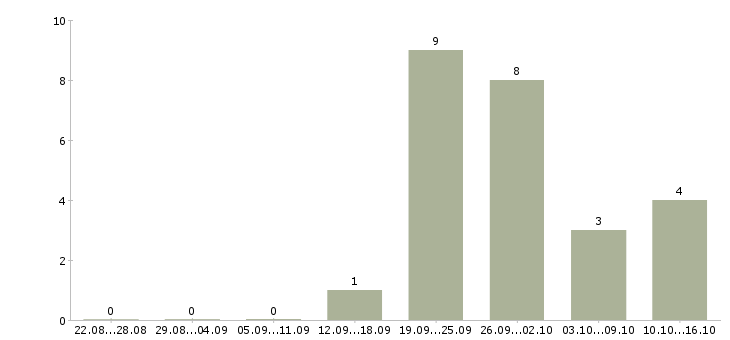 Работа требуются менеджеры в крупную компанию Мордовия - Число вакансий Мордовия по специальности требуются менеджеры в крупную компанию за 2 месяца