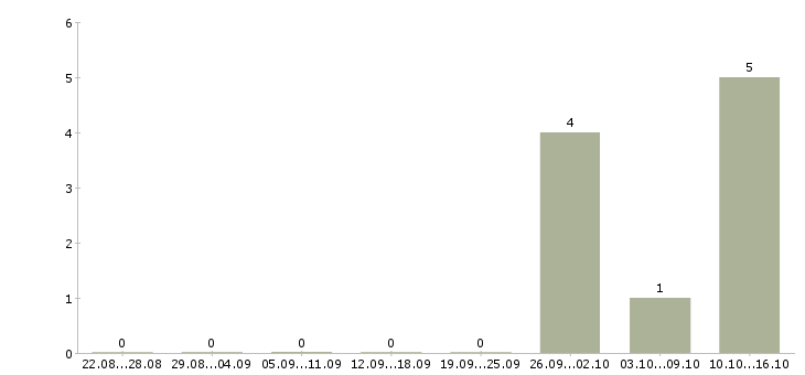 Работа менеджеры элитной недвижимости Нижний новгород - Число вакансий Нижний новгород по специальности менеджеры элитной недвижимости за 2 месяца