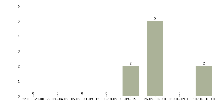 Работа сотрудник по оформлению заказов Орехово-зуево - Число вакансий Орехово-зуево по специальности сотрудник по оформлению заказов за 2 месяца