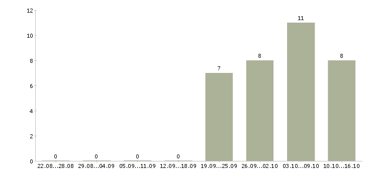 Работа требуется рекламный менеджер Ростов-на-дону - Число вакансий Ростов-на-дону по специальности требуется рекламный менеджер за 2 месяца