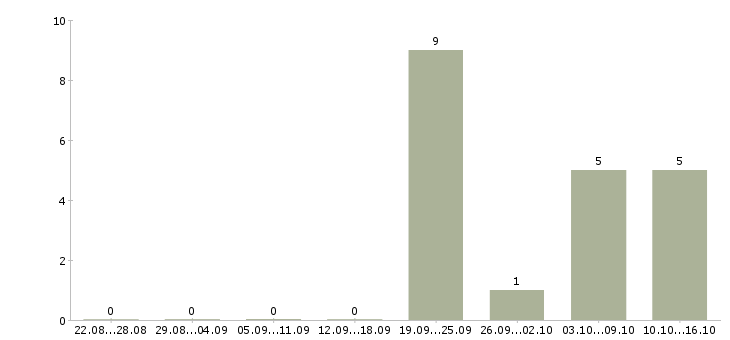 Работа монтажник слаботочных систем и видеонаблюдения Санкт-петербург - Число вакансий Санкт-петербург по специальности монтажник слаботочных систем и видеонаблюдения за 2 месяца