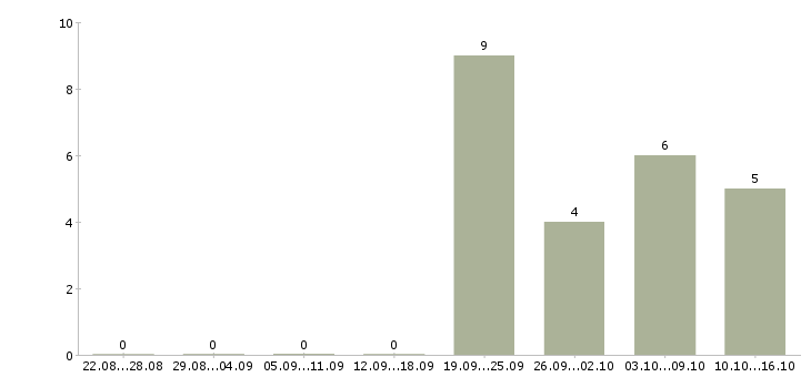 Работа стажер в отдел продаж Санкт-петербург - Число вакансий Санкт-петербург по специальности стажер в отдел продаж за 2 месяца