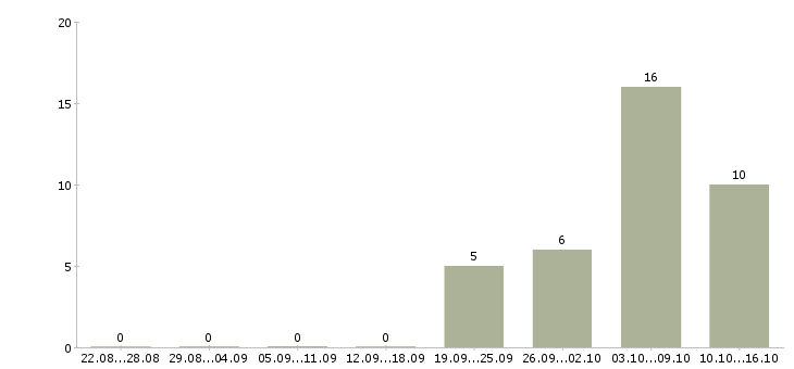 Работа работник зала на выкладку товара Татарстан - Число вакансий Татарстан по специальности работник зала на выкладку товара за 2 месяца
