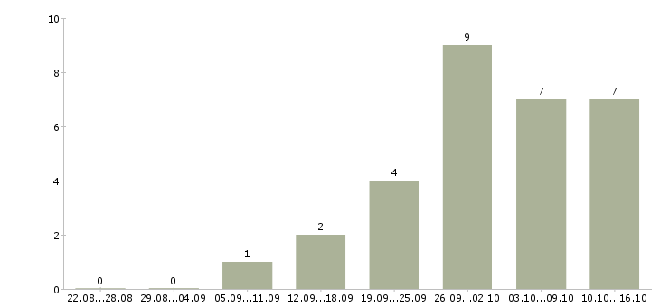 Работа удаленный сотрудник с обучением Улан-удэ - Число вакансий Улан-удэ по специальности удаленный сотрудник с обучением за 2 месяца