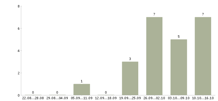 Работа специалист по оформлению документации Чувашия - Число вакансий Чувашия по специальности специалист по оформлению документации за 2 месяца