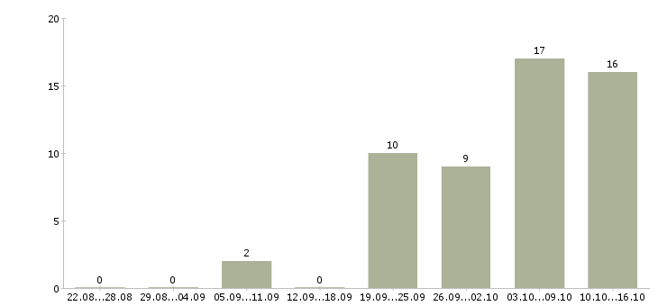 Работа специалист по оформлении документации Якутия - Число вакансий Якутия по специальности специалист по оформлении документации за 2 месяца