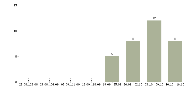 Работа в перспективе на дому в Астрахани - Число вакансий в Астрахани по специальности в перспективе на дому за 2 месяца